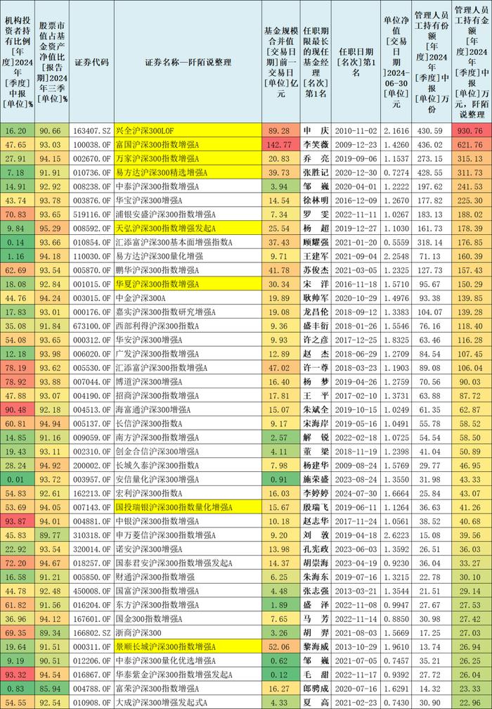 近三年夏普比率排名第一的沪深300增强基金