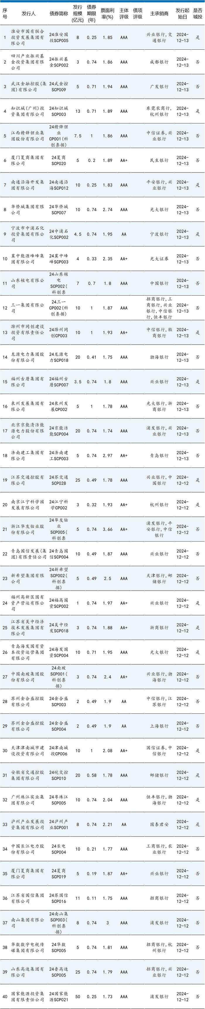 信用债周报 | 本期债券总发行规模达3005.47亿元