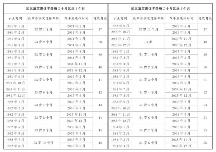 2025年，男女职工法定退休年龄标准一览表