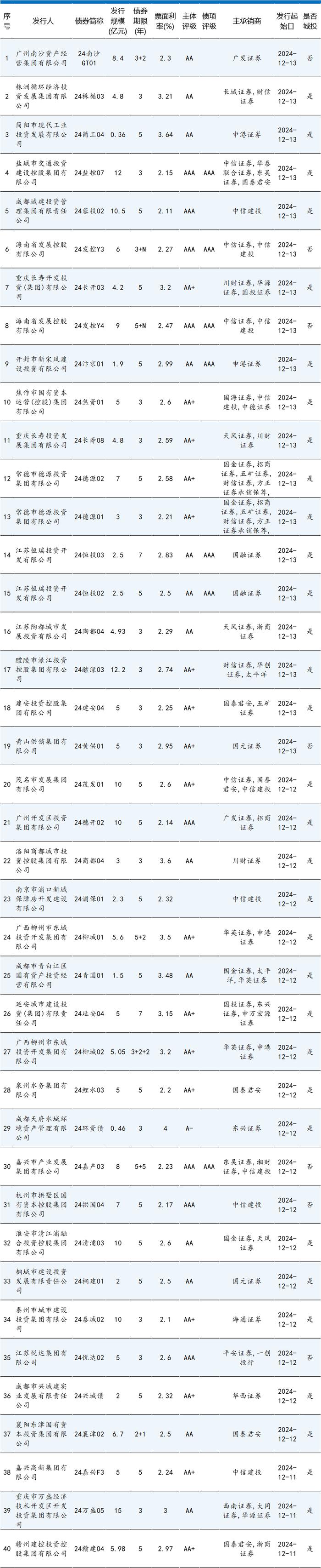 信用债周报 | 本期债券总发行规模达3005.47亿元