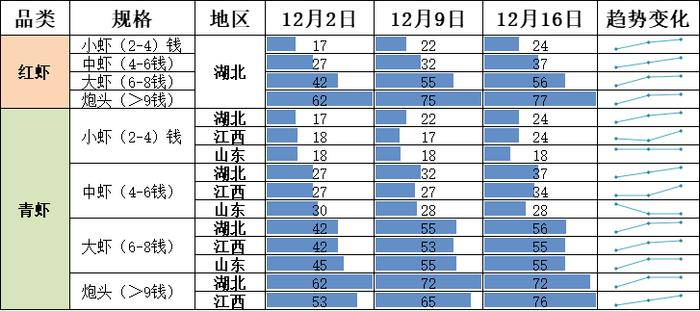 新华指数|受多地气温骤降影响 小龙虾价格指数呈现持续上涨态势