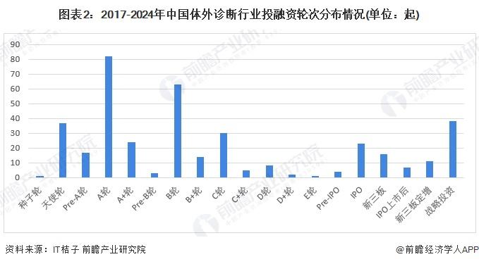 【投资视角】启示2024：中国体外诊断行业投融资及兼并重组分析（附投融资事件、产业基金和兼并重组等）