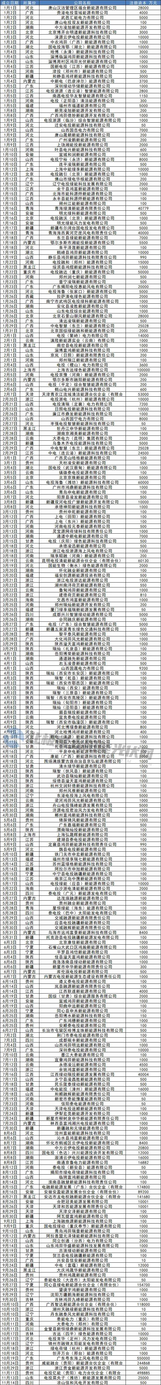 新设公司700家！那些地方是五大发电的“最爱”？