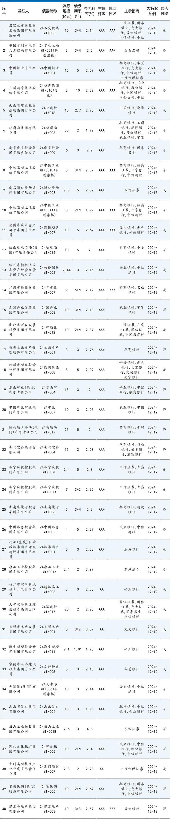 信用债周报 | 本期债券总发行规模达3005.47亿元