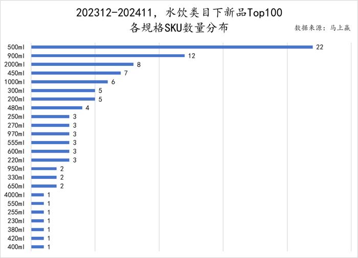 2024饮料新品TOP100盘点丨元气森林/伊利领跑，即饮茶/运动饮料/果汁热门新品多