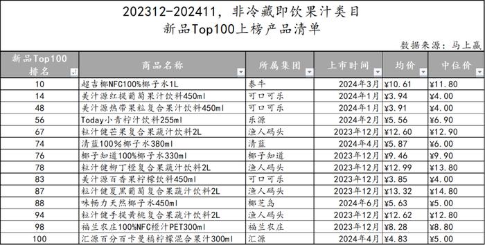 2024饮料新品TOP100盘点丨元气森林/伊利领跑，即饮茶/运动饮料/果汁热门新品多