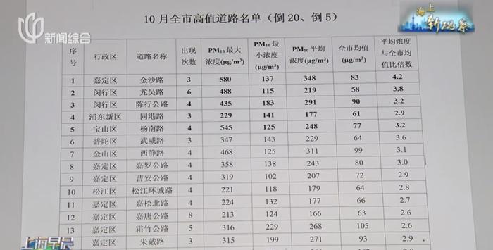 上海公布最新排名：三区表现优异！这两条路状况最差，是全市均值的三四倍，原因找到了