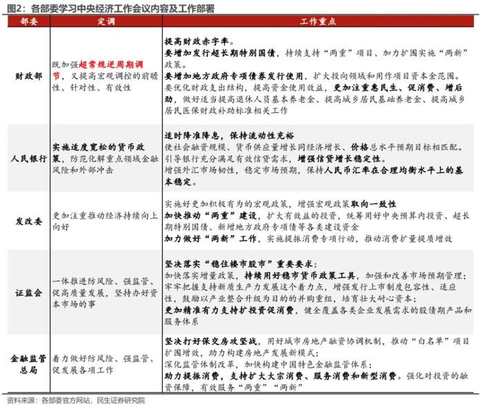 经济会议后的部委和地方信号