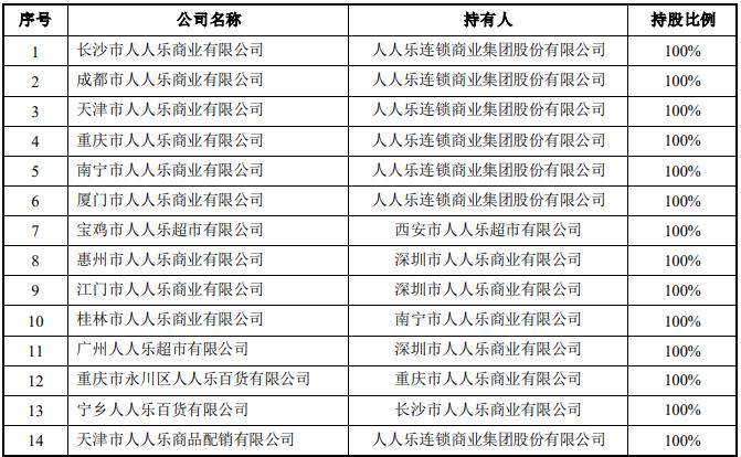 “断臂保壳”？人人乐13元甩卖旗下13家公司连带约40家门店！股价近两月却翻倍