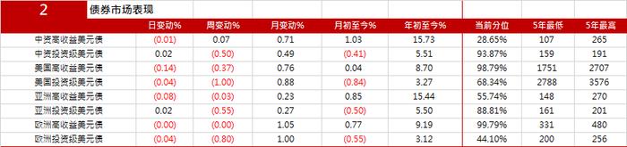 亚洲信用债每日盘点（12月18日）：中资美元债投资级市场走势分化，东方资产收窄2bps左右