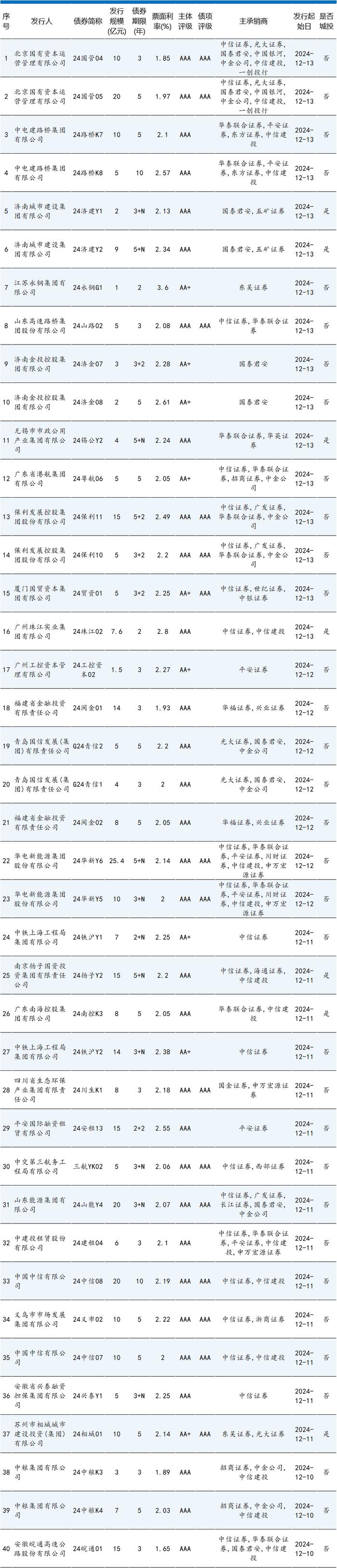 信用债周报 | 本期债券总发行规模达3005.47亿元