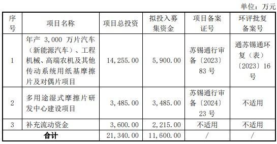 林泰新材北交所上市首日涨245% 募1.2亿东吴证券建功