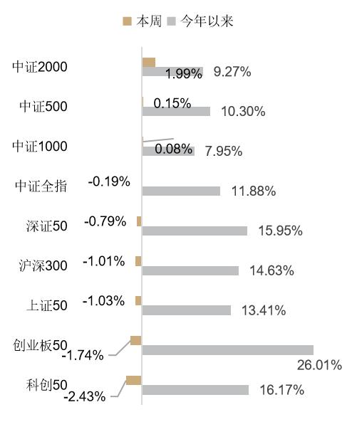 基遇周谈 | 系统化投资观察周报