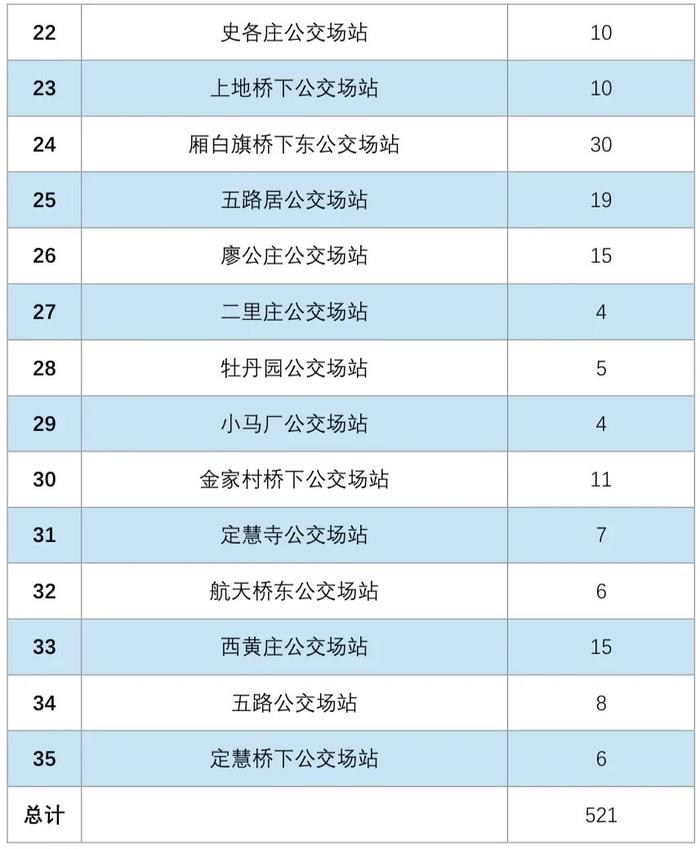 共计521个车位！北京海淀35处公交场站开放错时共享停车