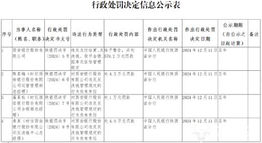 西安银行因反洗钱工作等问题被罚379.2万 董事长梁邦海知道吗？