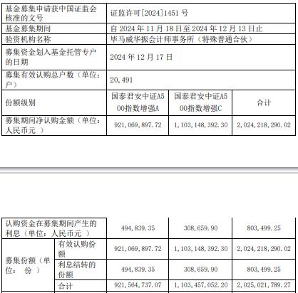 国泰君安中证A500指数增强成立 规模20亿元