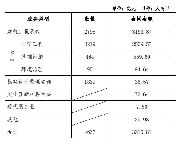 中国化学：前11月业务合同金额合计3310.81亿元