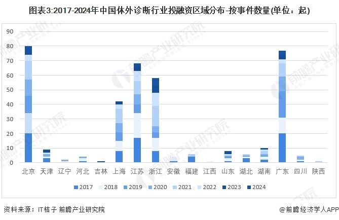 【投资视角】启示2024：中国体外诊断行业投融资及兼并重组分析（附投融资事件、产业基金和兼并重组等）