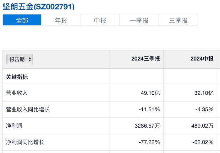 白宝鲲高中学历出来创业，坚朗五金子公司宣告破产