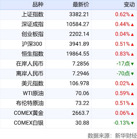 新华财经晚报：成品油价再次不作调整