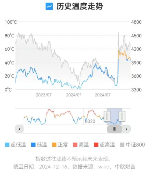 接近3400点了，怎么定投比较好？