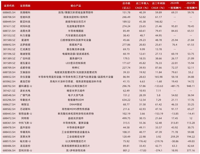 【山证新股】新股周报（1216-1220）--12月份双创板块新股开板估值下降，科创板先锋精科上市