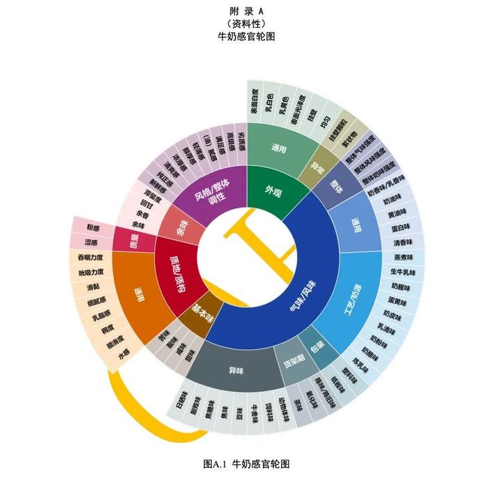 为乳品配上专业解说词，行业首个“感官词典”来了！