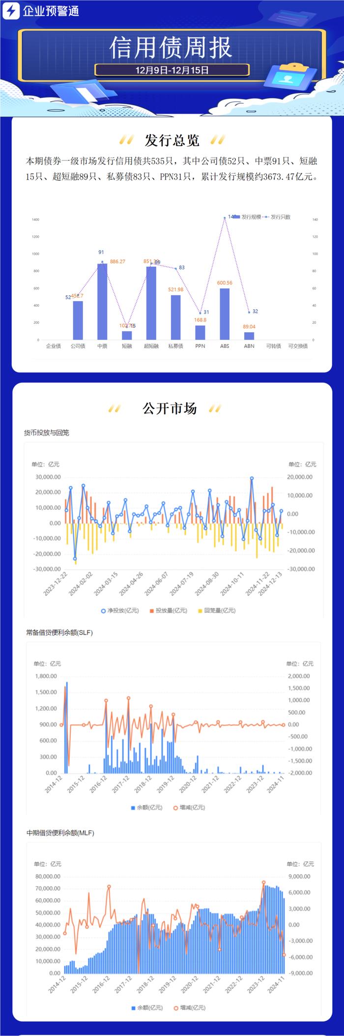 信用债周报 | 本期债券总发行规模达3005.47亿元