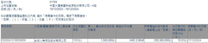 长城人寿保险增持大唐新能源(01798)150万股 每股作价约2.06港元