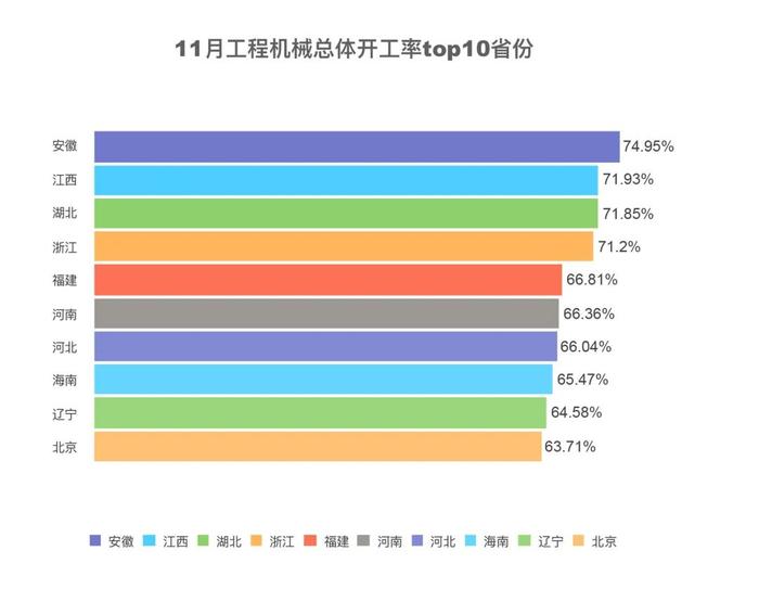 【挖掘机指数】冬季基建持续火热丨工程机械开工率排名出炉