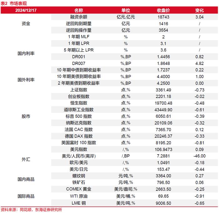 东海研究 | 晨会纪要20241218