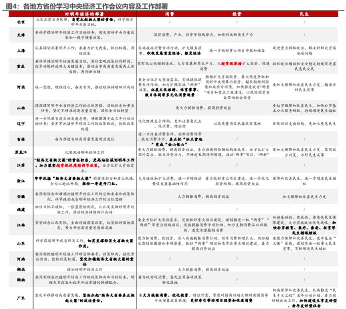 经济会议后的部委和地方信号