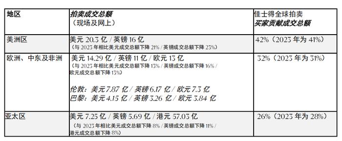 全球总成交额预计下滑6%、拍卖市场或已触底反弹 佳士得2024年业绩报告透露出哪些信号？