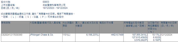 摩根大通增持微创医疗(00853)约1252.51万股 每股作价约6.75港元