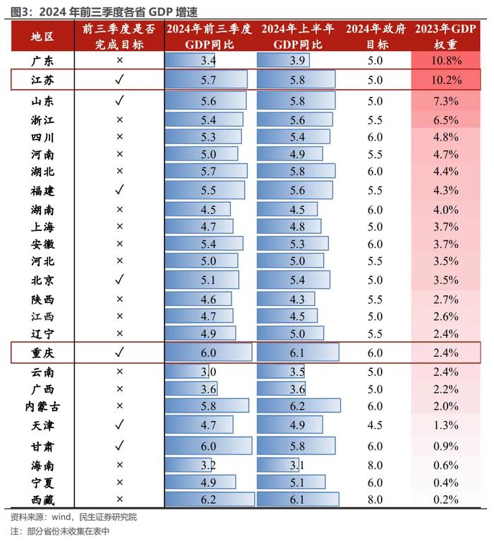 经济会议后的部委和地方信号