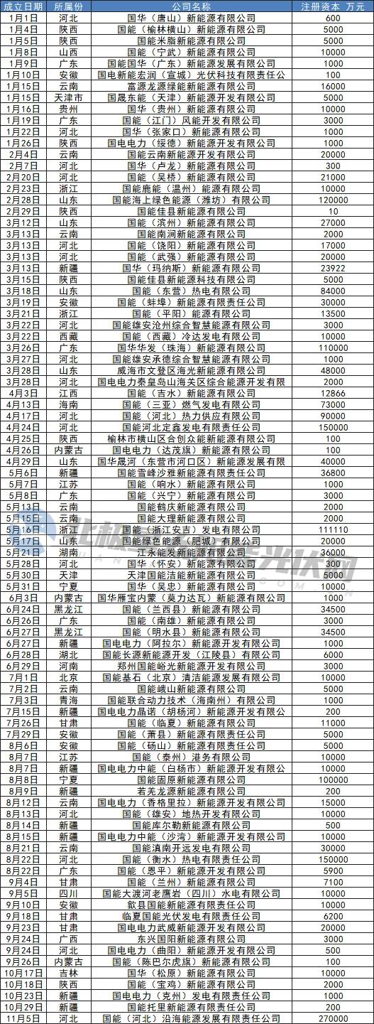 新设公司700家！那些地方是五大发电的“最爱”？