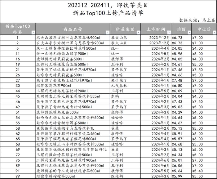 2024饮料新品TOP100盘点丨元气森林/伊利领跑，即饮茶/运动饮料/果汁热门新品多