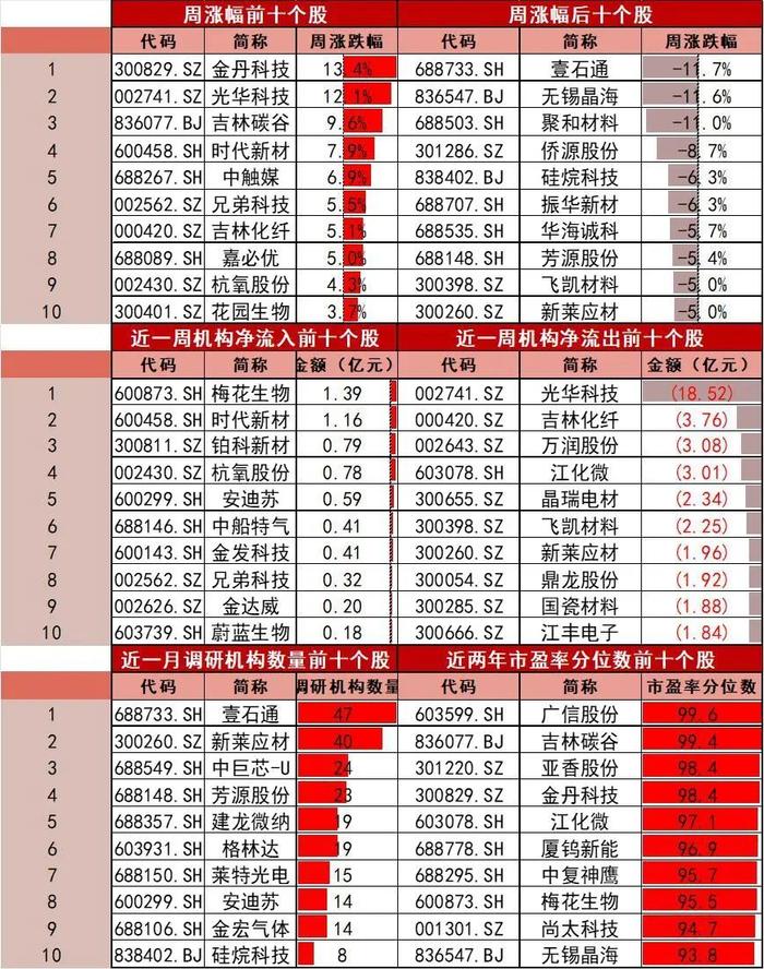 【山证新材料】新材料周报（241209-1213）--中央经济工作会议举行，强调新质生产力发展和全面绿色转型