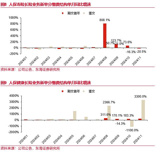 东海研究 | 非银：寿险改善财险稳健，业务重心转向2025“开门红”预录