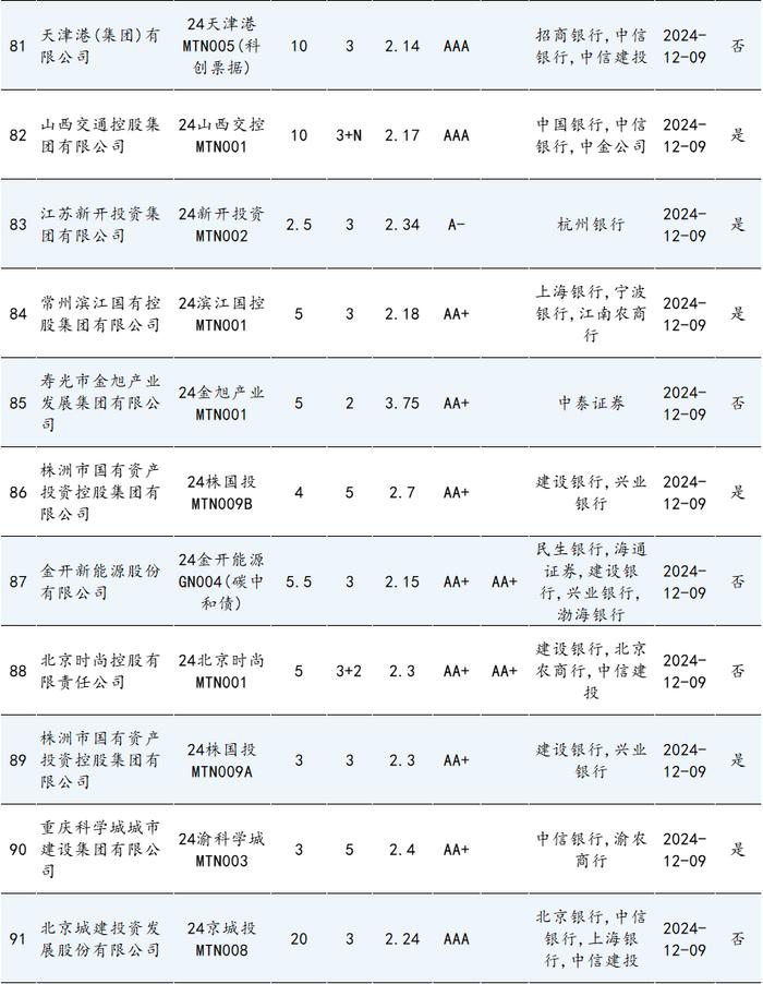 信用债周报 | 本期债券总发行规模达3005.47亿元