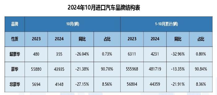 进口汽车销量连月下滑！原因是……