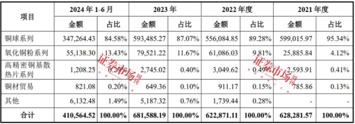 靠铜球创收60亿！这家“小巨人”IPO只差临门一脚