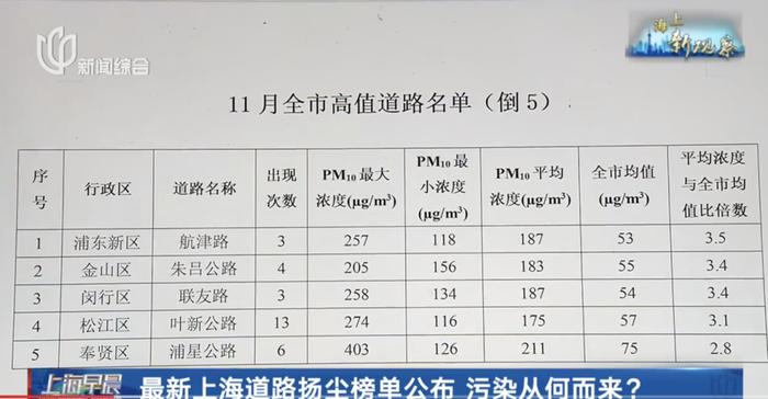 上海公布最新排名：三区表现优异！这两条路状况最差，是全市均值的三四倍，原因找到了