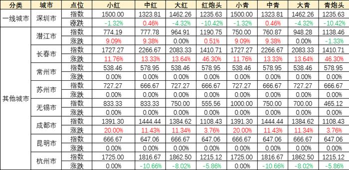 新华指数|受多地气温骤降影响 小龙虾价格指数呈现持续上涨态势