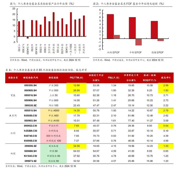 【西部基金】个人养老金基金名录新增85只指数型基金点评：指基纳入个人养老金基金名录，怎么看？