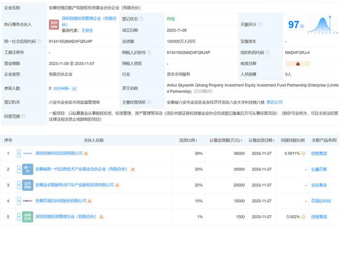 中金资本对安徽创维基金增资扩募，总规模达11亿元