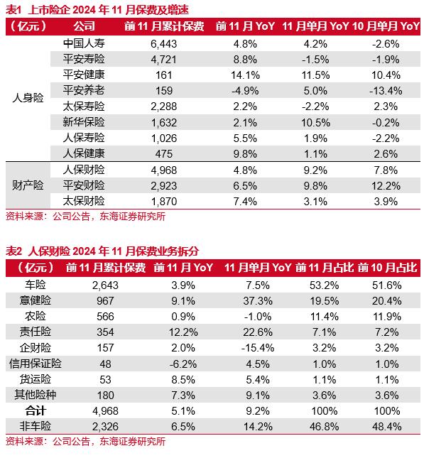 东海研究 | 非银：寿险改善财险稳健，业务重心转向2025“开门红”预录