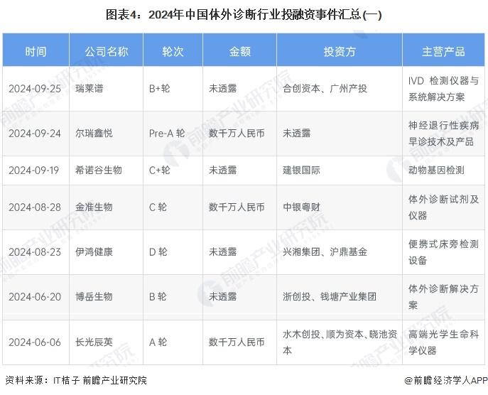 【投资视角】启示2024：中国体外诊断行业投融资及兼并重组分析（附投融资事件、产业基金和兼并重组等）