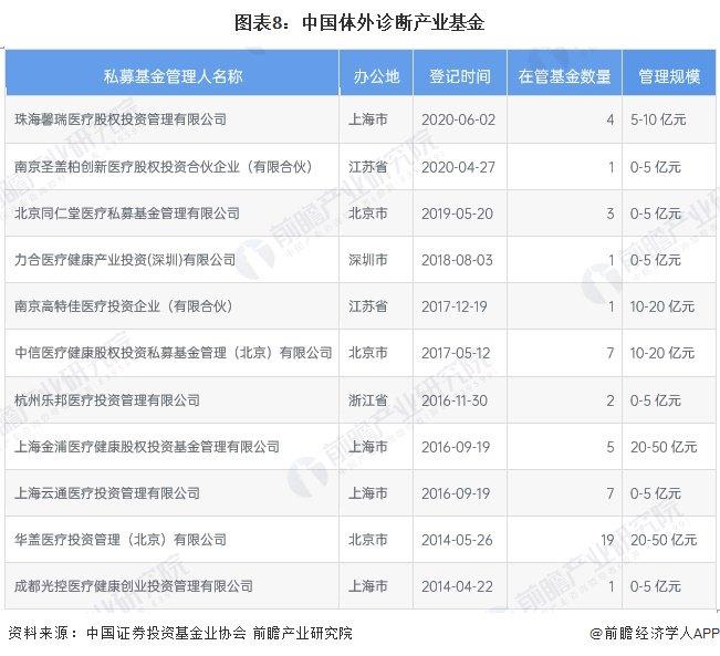 【投资视角】启示2024：中国体外诊断行业投融资及兼并重组分析（附投融资事件、产业基金和兼并重组等）