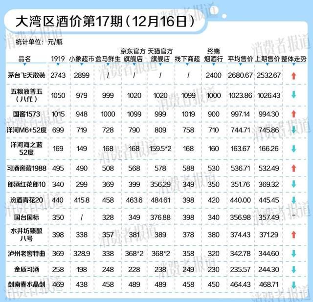 飞天茅台价格上涨，剑南春次高端白酒价格下跌|大湾区酒价第17期